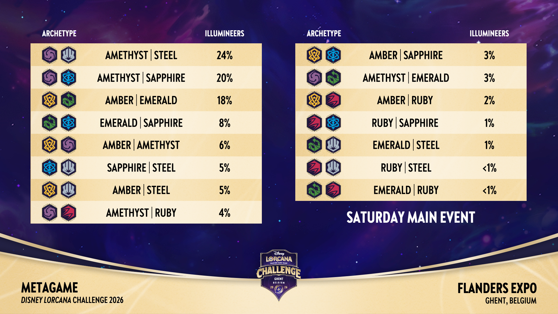 Saturday breakdown of the percentage of decks created and their totals by ink color for the Disney Lorcana Challenge - Ghent tournament