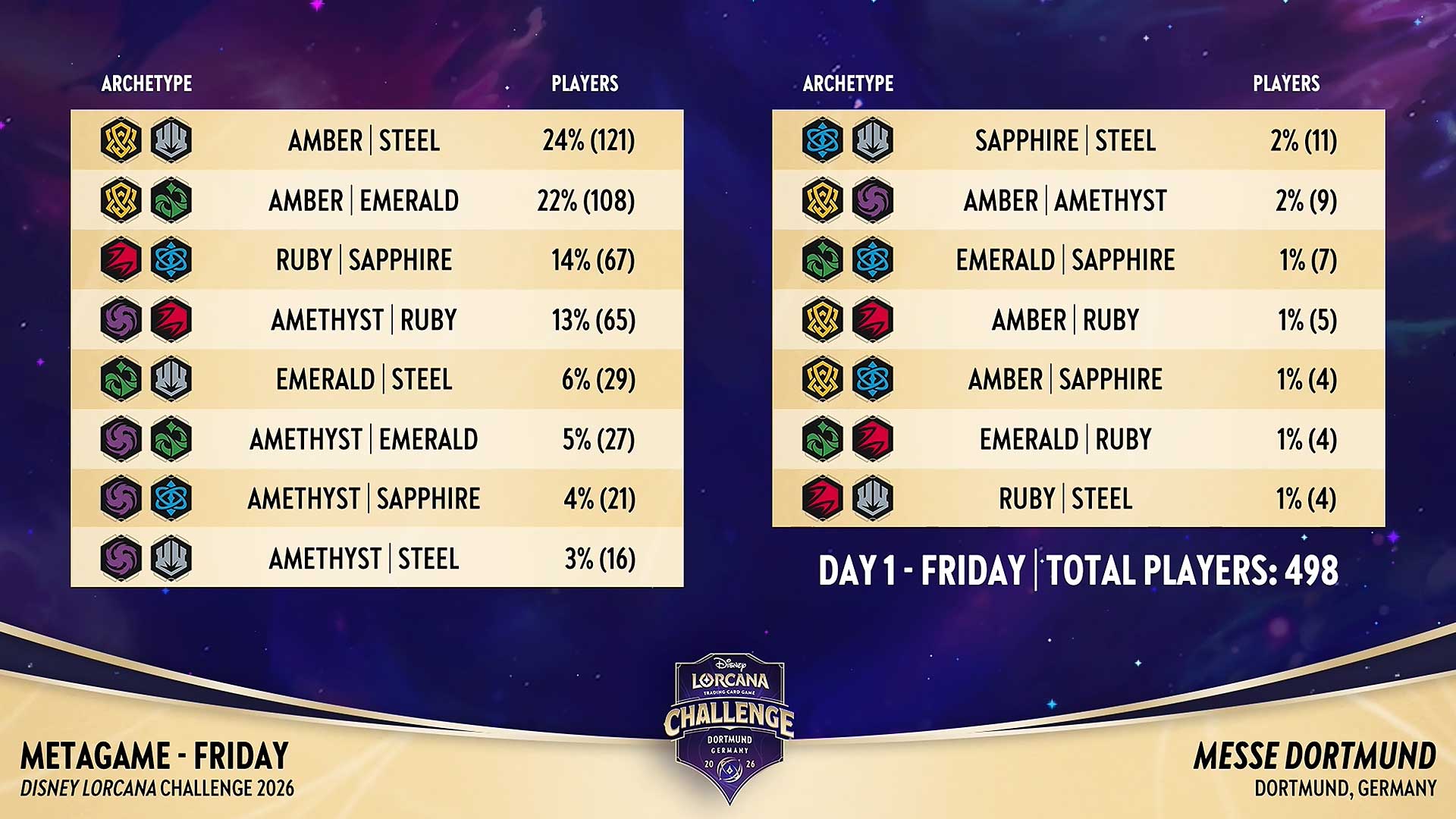 Chart of popular Lorcana decks played on Friday at the Dortmund Challenge