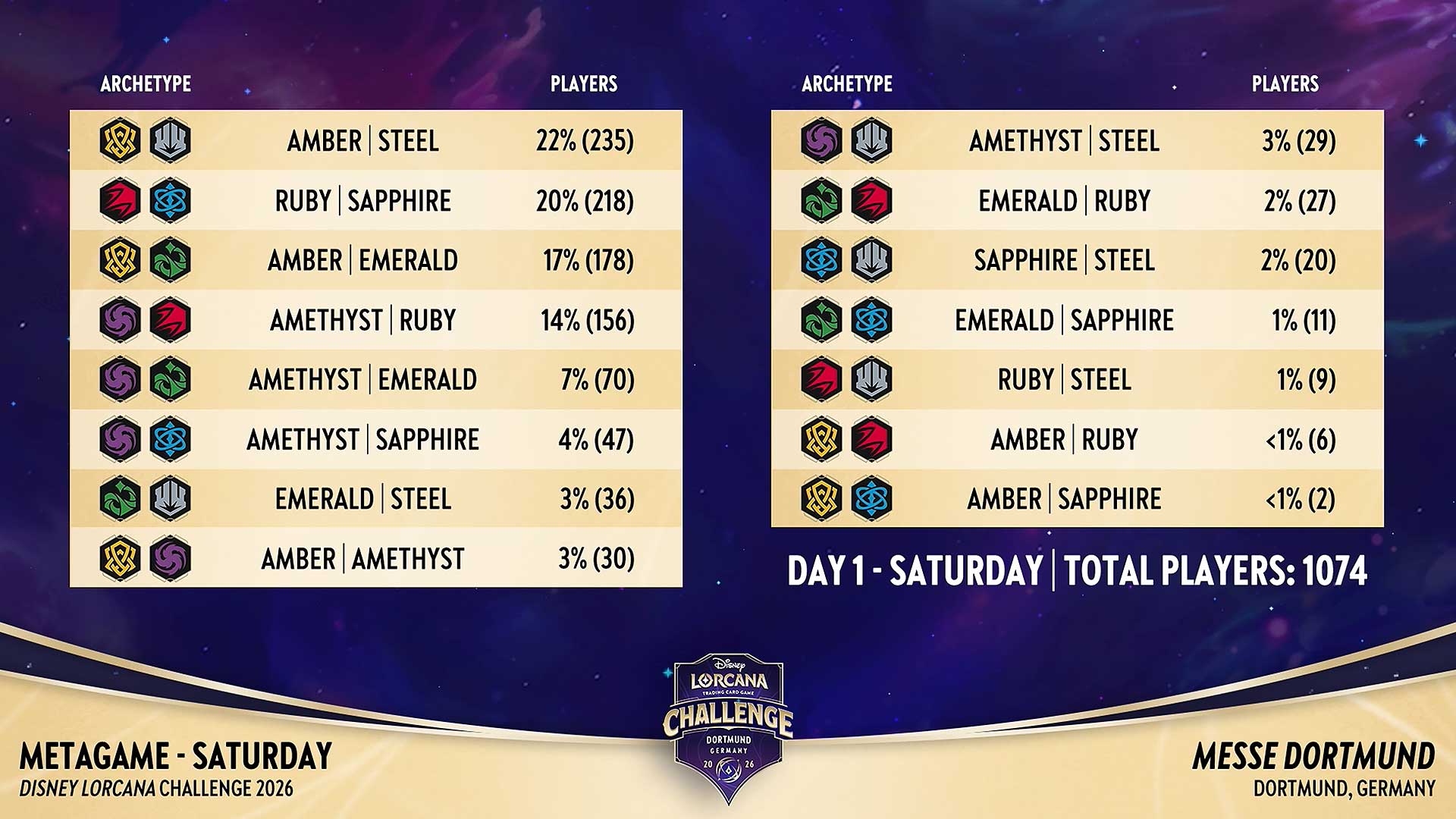 Chart displaying popular Lorcana decks played in the Dortmund Challenge on Saturday