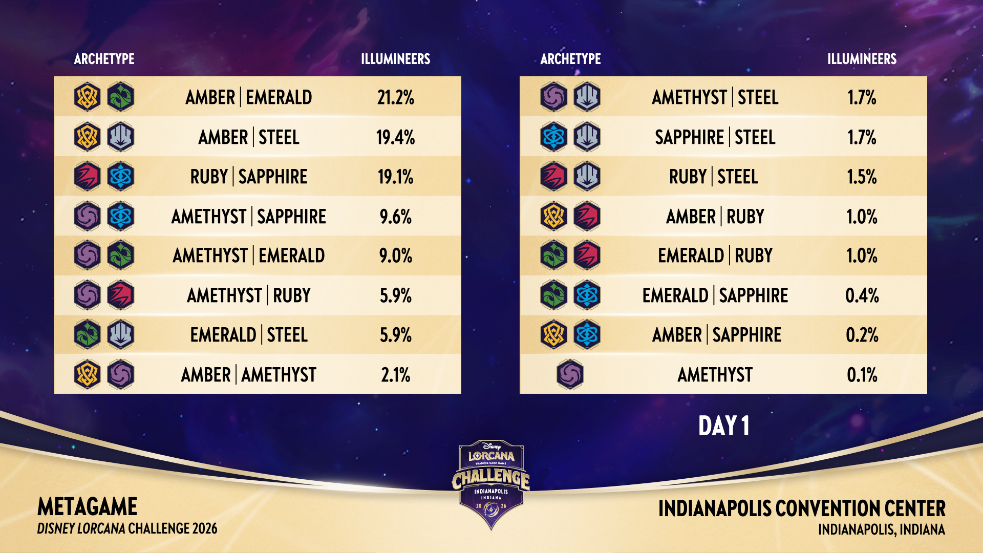 Infographic of popular Lorcana decks during Day 1 of the Indianapolis Challenge