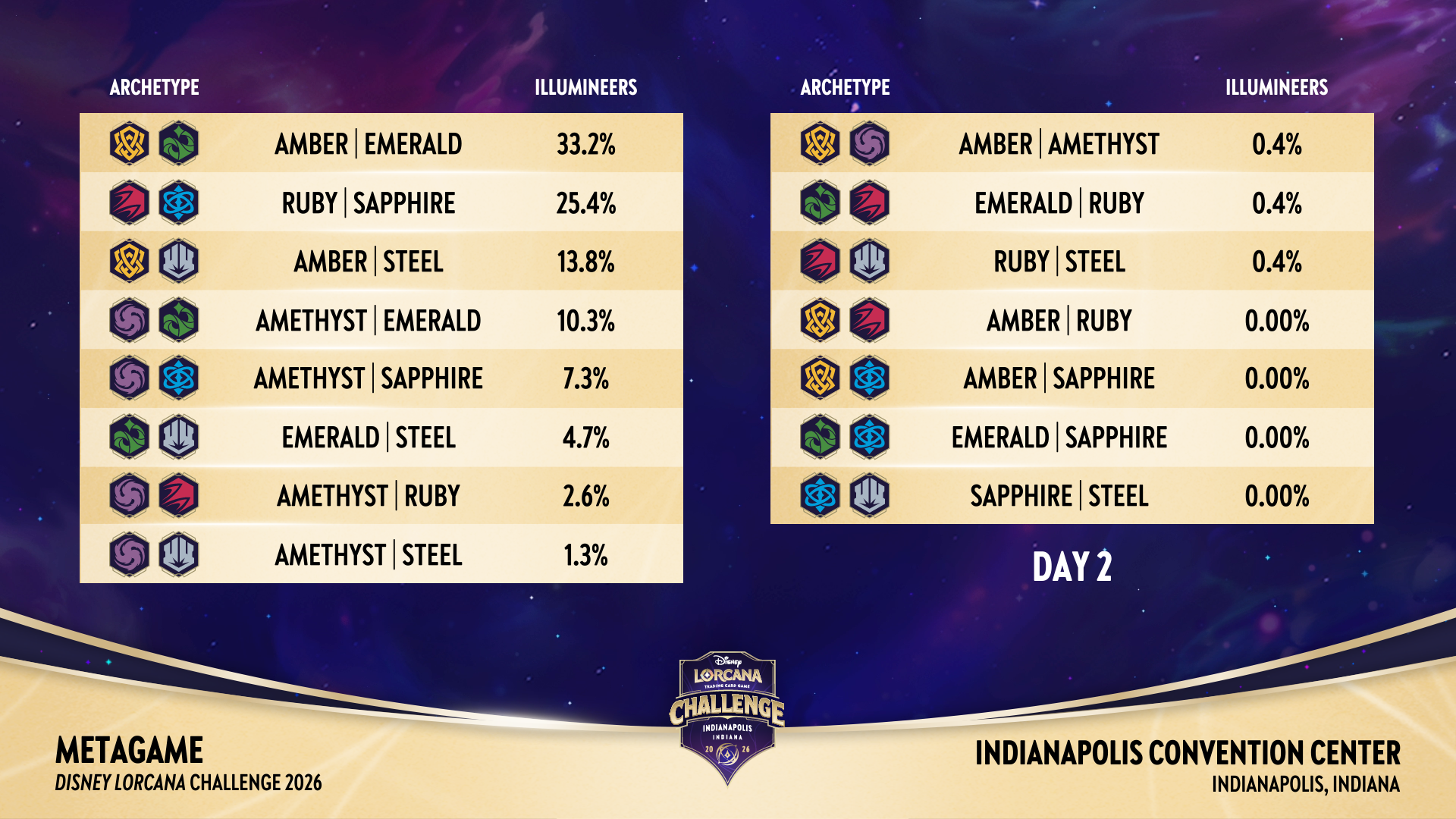 Infographic of popular Lorcana decks during Day 2 of the Indianapolis Challenge