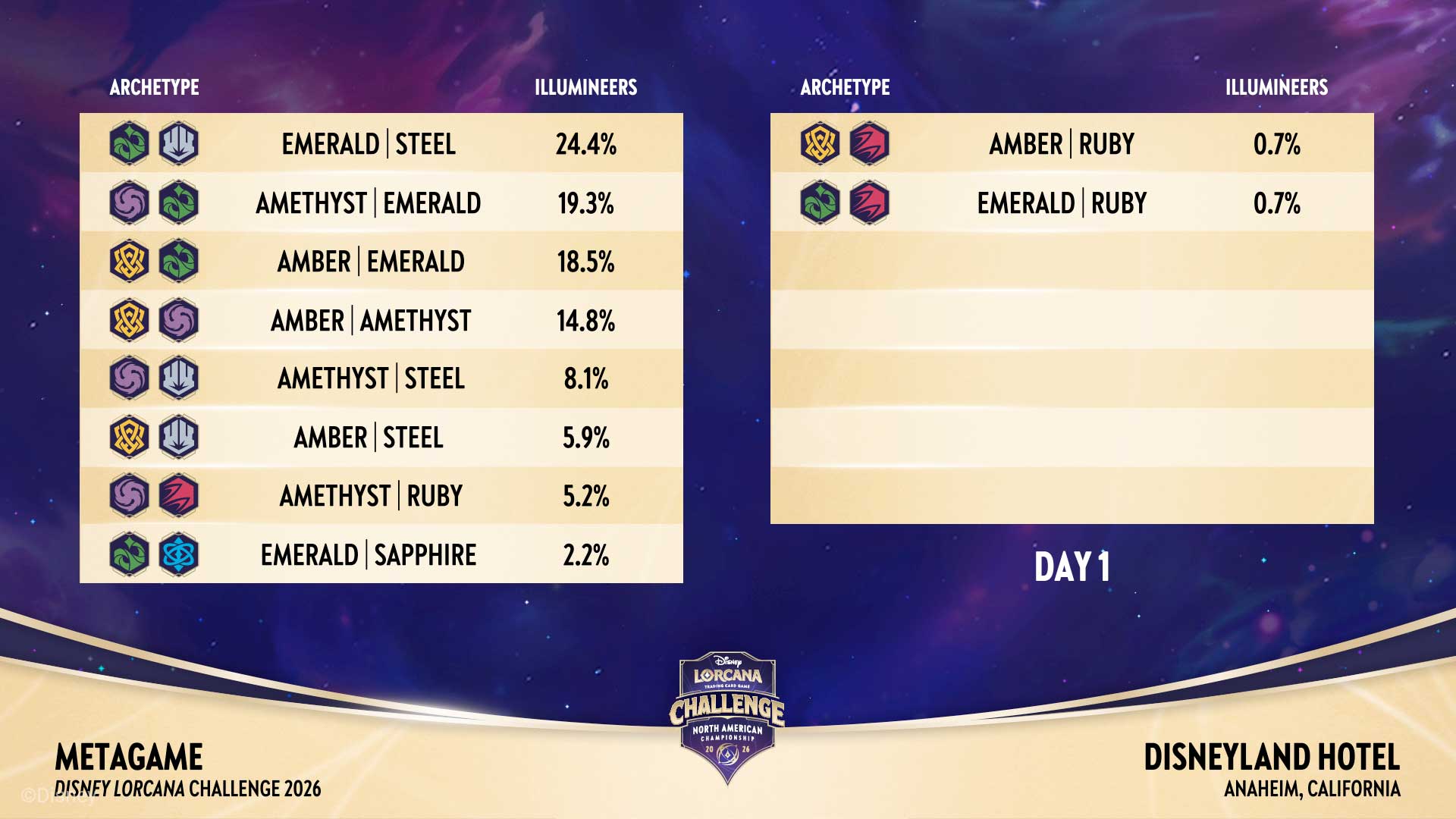 Chart of most popular Lorcana Challenge deck colors during the North America Championship, day 1
